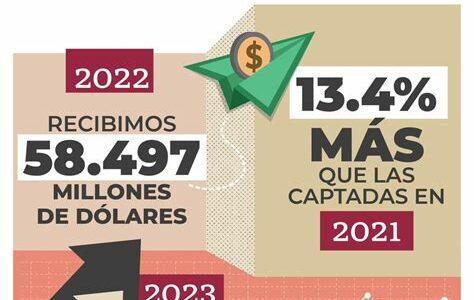 Sin reformas estructurales, la economía mexicana podría crecer menos del 2% anual, afectada por incertidumbre jurídica e inversión insuficiente en infraestructura y capital humano.