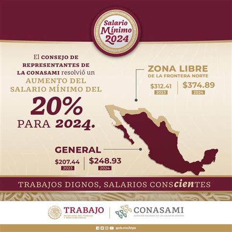 El aumento del 11.5% del salario mínimo en México mejorará el poder adquisitivo y condiciones de vida de millones de trabajadores.