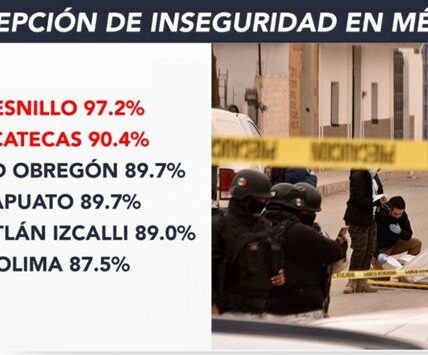 Tapachula lidera en percepción de inseguridad; 92.3% de sus habitantes se sienten inseguros, superando a Fresnillo. Los bancos y transporte público son puntos críticos.