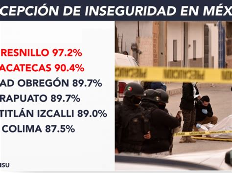 Tapachula lidera en percepción de inseguridad; 92.3% de sus habitantes se sienten inseguros, superando a Fresnillo. Los bancos y transporte público son puntos críticos.