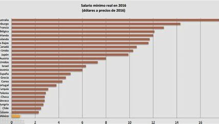 La reforma salarial aprobada por el Senado promete un aumento del 15% en el salario mínimo, beneficiando a más de 7 millones de trabajadores en México.