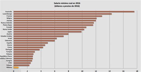 La reforma salarial aprobada por el Senado promete un aumento del 15% en el salario mínimo, beneficiando a más de 7 millones de trabajadores en México.