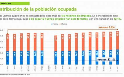 Los salarios en México oscilan mayormente entre 10 mil y 20 mil pesos al mes, reflejando tendencias económicas y afectando el bienestar de muchas familias.