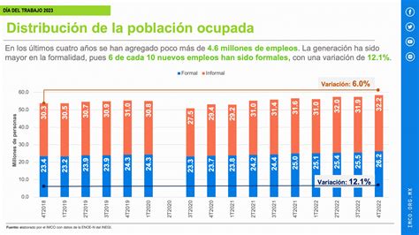 Los salarios en México oscilan mayormente entre 10 mil y 20 mil pesos al mes, reflejando tendencias económicas y afectando el bienestar de muchas familias.