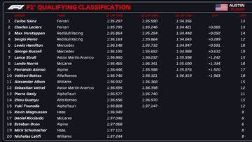 Lando Norris enfrenta sanción en Austin, trastocando la parrilla y estrategias. Verstappen en pole, Hamilton segundo. Expectativas altas para una carrera emocionante en el Circuito de las Américas.