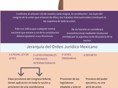 La reforma reafirma la Constitución como máxima ley, asegurando un orden legal coherente y protección de derechos fundamentales en México.