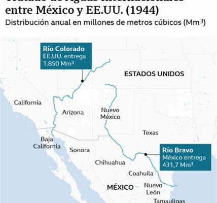 El acuerdo garantiza una distribución eficiente del agua del Río Bravo, fortaleciendo la cooperación entre México y Estados Unidos y beneficiando a comunidades y agricultores fronterizos.