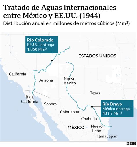 El acuerdo garantiza una distribución eficiente del agua del Río Bravo, fortaleciendo la cooperación entre México y Estados Unidos y beneficiando a comunidades y agricultores fronterizos.