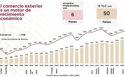 Los aranceles propuestos podrían dañar la economía mexicana y entorpecer el comercio trilateral establecido por el T-MEC, según Monreal.