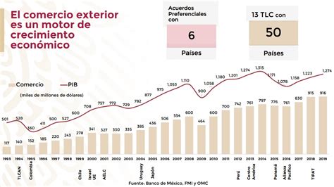 Los aranceles propuestos podrían dañar la economía mexicana y entorpecer el comercio trilateral establecido por el T-MEC, según Monreal.