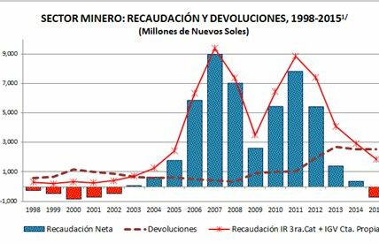 Aumento en impuestos mineros: del 7.5% al 8% y del 0.5% al 0.75% para oro, plata y platino. Impacto económico y competitivo en debate.