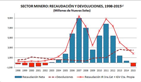 Aumento en impuestos mineros: del 7.5% al 8% y del 0.5% al 0.75% para oro, plata y platino. Impacto económico y competitivo en debate.