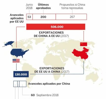 Las empresas aumentan importaciones chinas para evitar futuros aranceles, asegurando precios actuales y abasto durante este periodo de incertidumbre comercial.