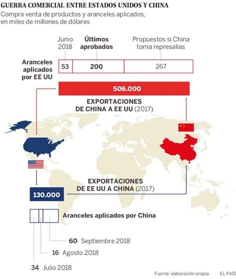 Las empresas aumentan importaciones chinas para evitar futuros aranceles, asegurando precios actuales y abasto durante este periodo de incertidumbre comercial.