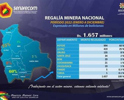 El aumento en las regalías mineras en México podría frenar inversiones por 7 mil millones de dólares, afectando la competitividad y el desarrollo económico.