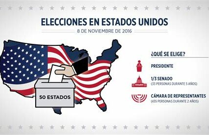 Atención al impacto económico: las elecciones en EE.UU. influyen en los mercados globales, afectando tus inversiones. Mantente informado y preparado para ajustar tu estrategia financiera.