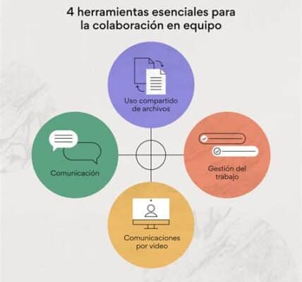 Mejora la colaboración laboral con comunicación clara, empatía y organización efectiva. Utiliza herramientas digitales y prácticas de escucha activa para fomentar un trabajo en equipo exitoso.