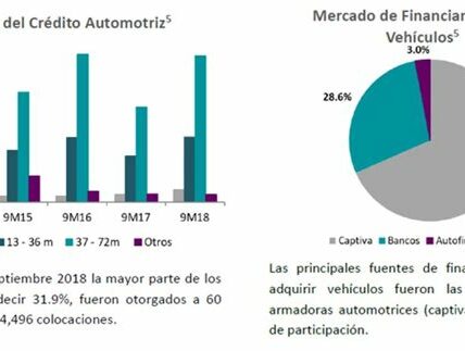 El seguro automotriz en México crece un 2.8%, impulsado por mayor conciencia y oferta más accesible, a pesar de desafíos económicos y de seguridad.