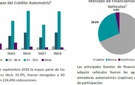 El seguro automotriz en México crece un 2.8%, impulsado por mayor conciencia y oferta más accesible, a pesar de desafíos económicos y de seguridad.