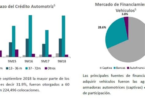 El seguro automotriz en México crece un 2.8%, impulsado por mayor conciencia y oferta más accesible, a pesar de desafíos económicos y de seguridad.