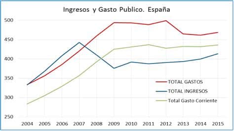 El gasto público crece rápido pero controlado; en 2025, México revisará políticas fiscales para asegurar sostenibilidad económica y apoyar a sectores vulnerables.