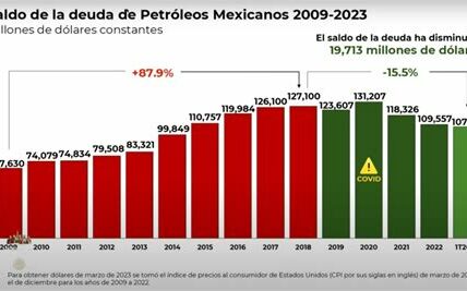 La deuda de Pemex, en niveles críticos, presiona las finanzas de México, limitando inversiones en salud y educación mientras afecta la calificación crediticia del país.