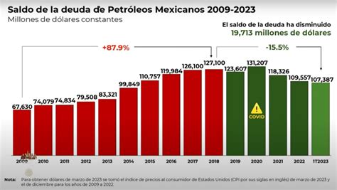 La deuda de Pemex, en niveles críticos, presiona las finanzas de México, limitando inversiones en salud y educación mientras afecta la calificación crediticia del país.