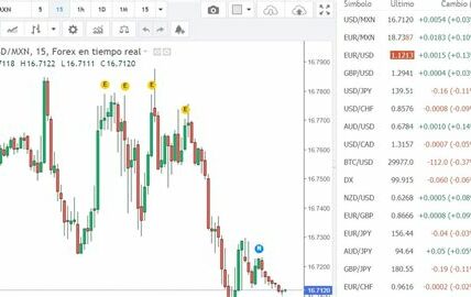 El peso mexicano se fortalece frente al dólar, impulsado por políticas monetarias y datos económicos recientes. La resiliencia del mercado local atrae inversionistas extranjeros.