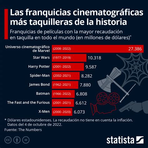 El legado de Marvel impacta más allá de taquilla: resonancia cultural y evolución constante mantienen viva la conexión emocional con los fans.