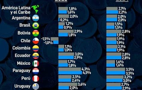 México enfrenta un crecimiento económico moderado; es vital impulsar la inversión y mejorar la confianza para cerrar la brecha con otras economías latinoamericanas.