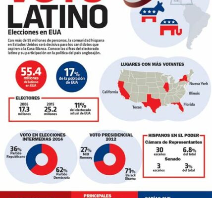 El voto latino será decisivo en 2024, con Trump y Harris intensificando esfuerzos en estados clave para ganar este influyente electorado.