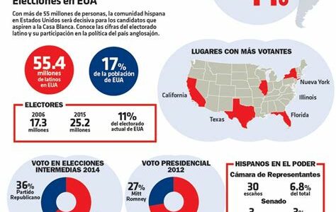 El voto latino será decisivo en 2024, con Trump y Harris intensificando esfuerzos en estados clave para ganar este influyente electorado.