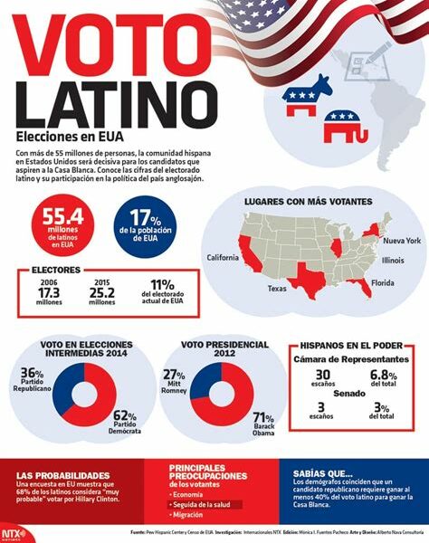 El voto latino será decisivo en 2024, con Trump y Harris intensificando esfuerzos en estados clave para ganar este influyente electorado.