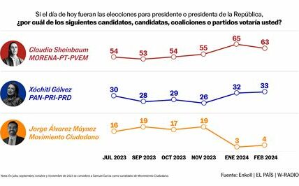 La incertidumbre electoral en EE.UU. podría impactar significativamente a la economía y políticas migratorias de México, dada su estrecha relación bilateral.