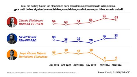 La incertidumbre electoral en EE.UU. podría impactar significativamente a la economía y políticas migratorias de México, dada su estrecha relación bilateral.