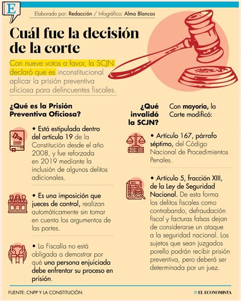 El Senado elimina la prisión preventiva oficiosa en delitos fiscales para respetar derechos humanos y evitar abusos judiciales.