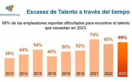 La escasez de talento en México desafía al mercado laboral. Urge colaboración para cerrar brechas y asegurar competitividad futura mediante educación y capacitación continua.