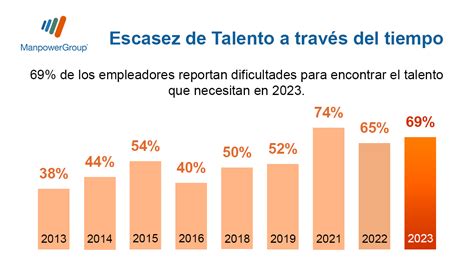 La escasez de talento en México desafía al mercado laboral. Urge colaboración para cerrar brechas y asegurar competitividad futura mediante educación y capacitación continua.