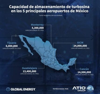 La Sedena amplía su influencia en energía, gestionando turbosina, lo que refleja un cambio en la administración de recursos estratégicos en México.