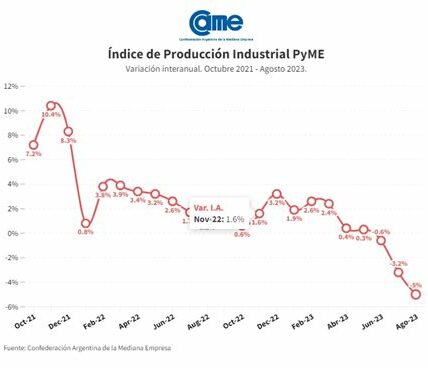 Exportaciones mexicanas crecen 3.13% en agosto, impulsadas por manufacturas. Sector automotriz destaca en un contexto de recuperación económica.