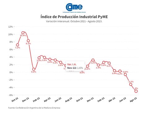 Exportaciones mexicanas crecen 3.13% en agosto, impulsadas por manufacturas. Sector automotriz destaca en un contexto de recuperación económica.