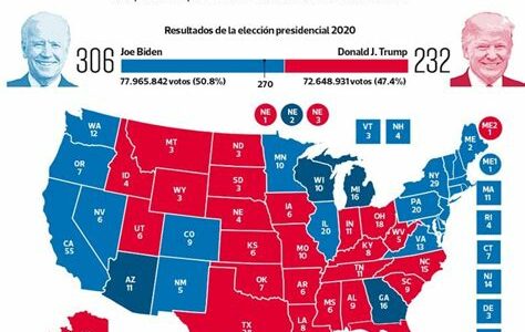 El proceso electoral en EE. UU. muestra un congreso dividido, influyendo sobre las políticas estatales y resaltando la importancia del voto en un entorno polarizado.