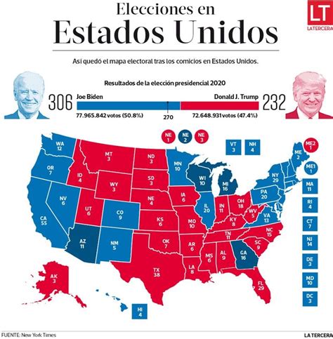 El proceso electoral en EE. UU. muestra un congreso dividido, influyendo sobre las políticas estatales y resaltando la importancia del voto en un entorno polarizado.