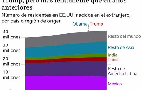 Las elecciones en EE.UU. impactan a India y Nepal; posibles cambios en defensa y comercio marcan el futuro de estas relaciones bajo una posible administración de Trump.