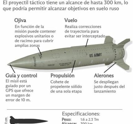 Ucrania potencia su defensa con misiles ATACMS, alterando el equilibrio en el conflicto con Rusia al aumentar su capacidad ofensiva y defensiva significativamente.