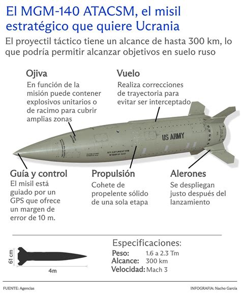 Ucrania potencia su defensa con misiles ATACMS, alterando el equilibrio en el conflicto con Rusia al aumentar su capacidad ofensiva y defensiva significativamente.