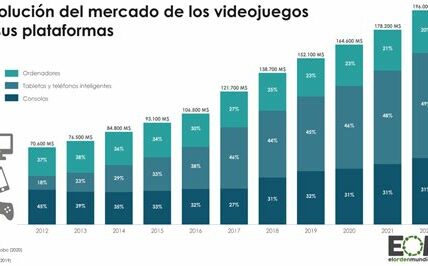 La industria de videojuegos en África impulsa el empleo y la creatividad, generando ingresos y destacando la cultura africana a nivel global.