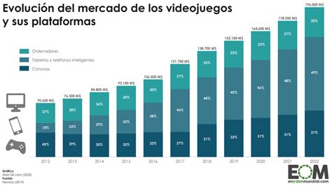 La industria de videojuegos en África impulsa el empleo y la creatividad, generando ingresos y destacando la cultura africana a nivel global.