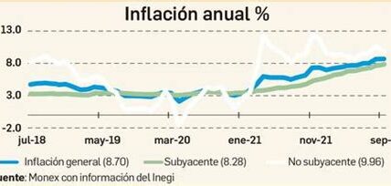 Inflación en México disminuye a 4.56% anual, su nivel más bajo desde 2021. Factores clave: baja en combustibles y productos agropecuarios. Atentos a posibles presiones futuras.