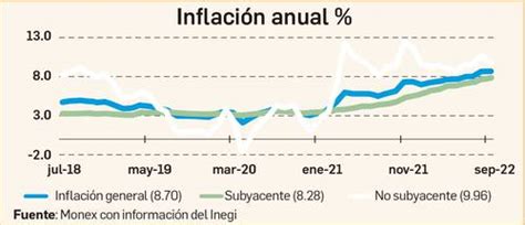 Inflación en México disminuye a 4.56% anual, su nivel más bajo desde 2021. Factores clave: baja en combustibles y productos agropecuarios. Atentos a posibles presiones futuras.